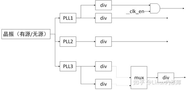 一文搞懂 Linux 时钟子系统 知乎