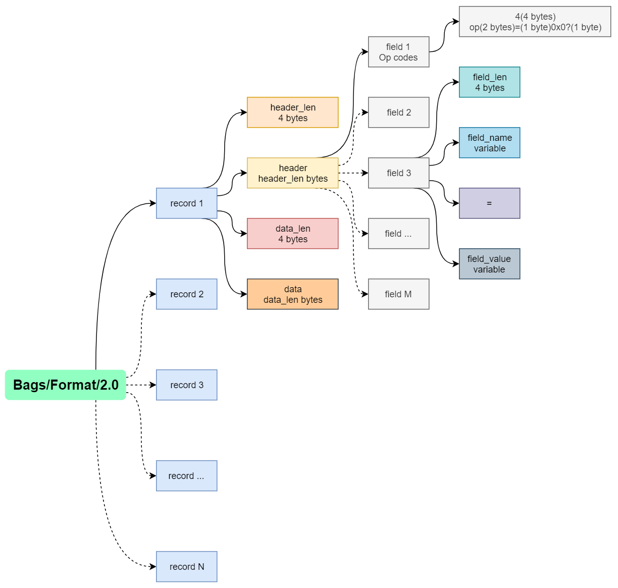 ROS Bags/Format/2.0 中文图解 知乎
