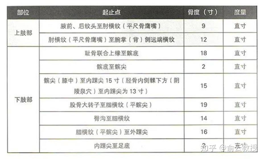 穴位定位不求人,这些简易取穴法让你一学就会 - 知乎