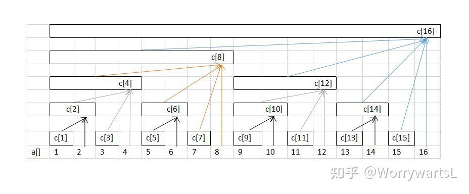 树状数组fenwick Tree 知乎 6570