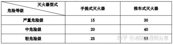 2018一消建筑灭火器配置核心考点总结 收藏 知乎