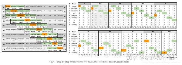 详解Word2Vec,从理论到实践让你从底层彻底了解Word2Vec! - 知乎