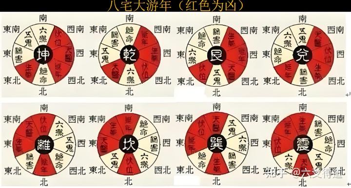 风水学之论“八宅风水”真伪及立向问题 - 知乎