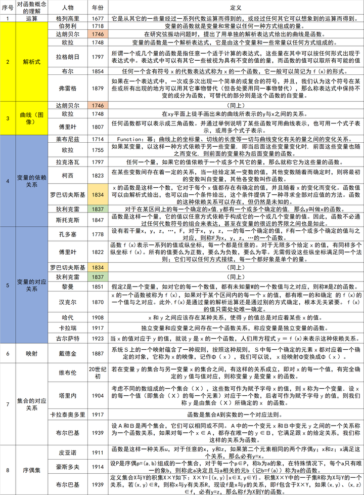 函数概念发展史 知乎
