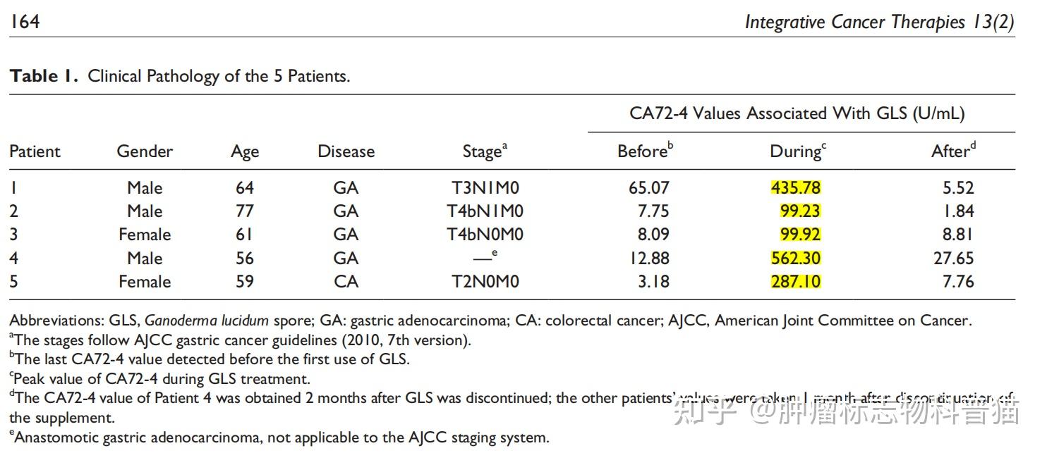 腫瘤標誌物科普系列ca724升高原因分析