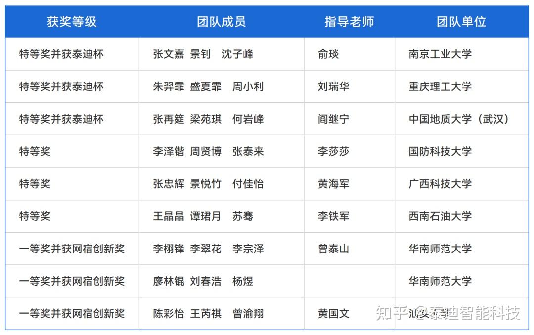 分享:2024年(第12届)泰迪杯数据挖掘挑战赛成绩公示