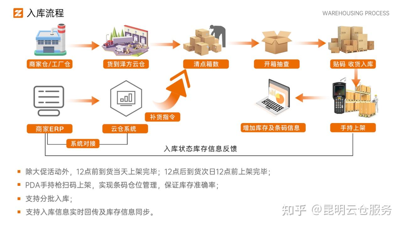 雲倉相比傳統物流的優勢雲倉與傳統倉,電商倉相比