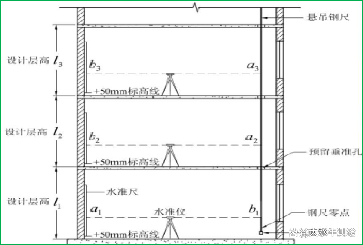 赛维板报|建筑物轴线投测和高程传递方法! - 知乎
