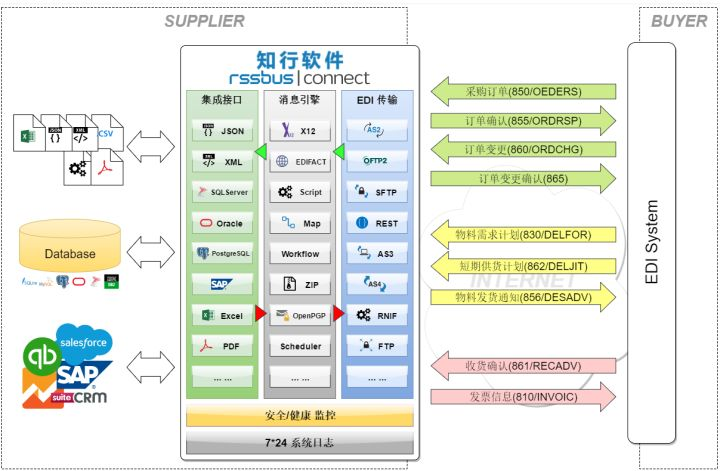 什么是EDI 什么是EDI