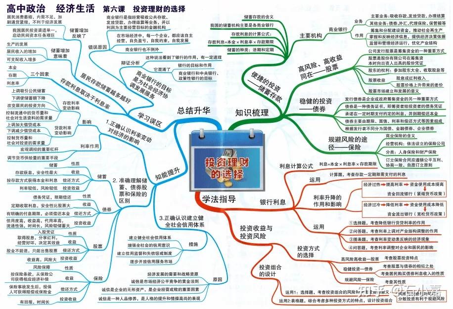 必修一《经济生活》| 第六课:投资理财的选择 重要知识点 思维导图