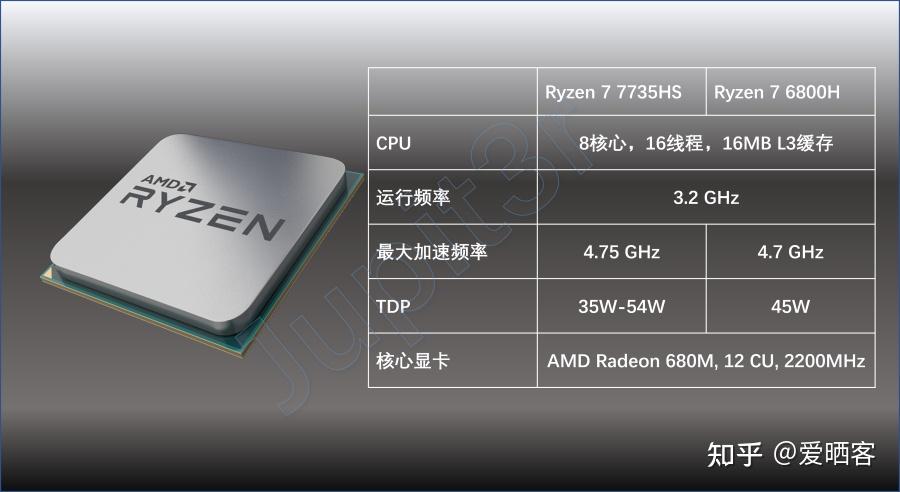 7735HS真比6800H强？零刻SER6 Pro Vest评测 - 知乎
