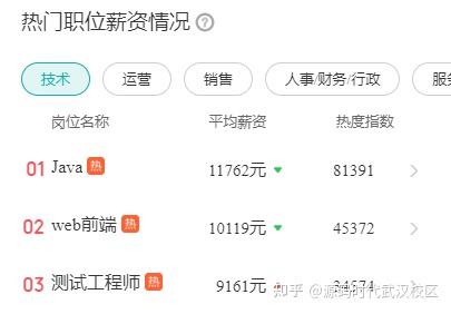 武汉JAVA求职热度81391，平均月薪11762元，五年能存40万！ - 知乎