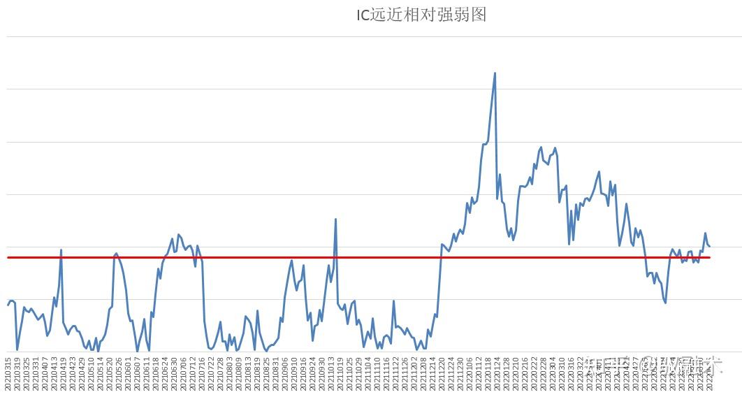 大盤漲完小盤漲中證500股指期貨ic交易實戰