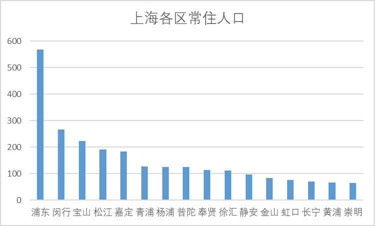 汇总与分析06-上海人口与治安