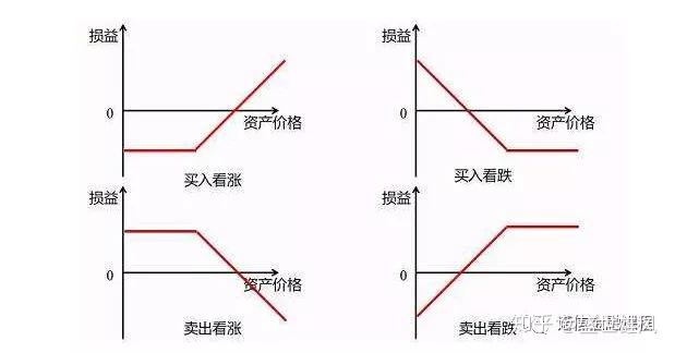 四种期权损益结构图,助您轻松理解期权损益 - 知乎