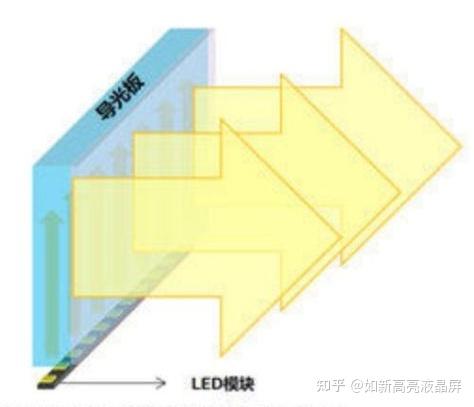 如新高亮液晶屏直下式和侧入式LED背光源的区别 - 知乎
