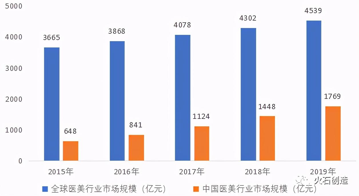 观察 | 我国医美产业现状及趋势分析 - 知乎