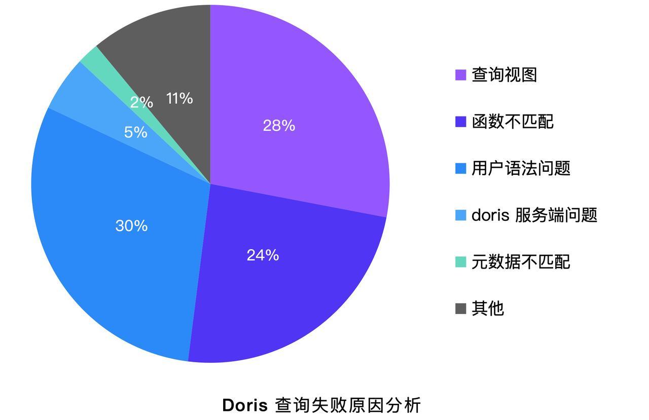 apache doris图片