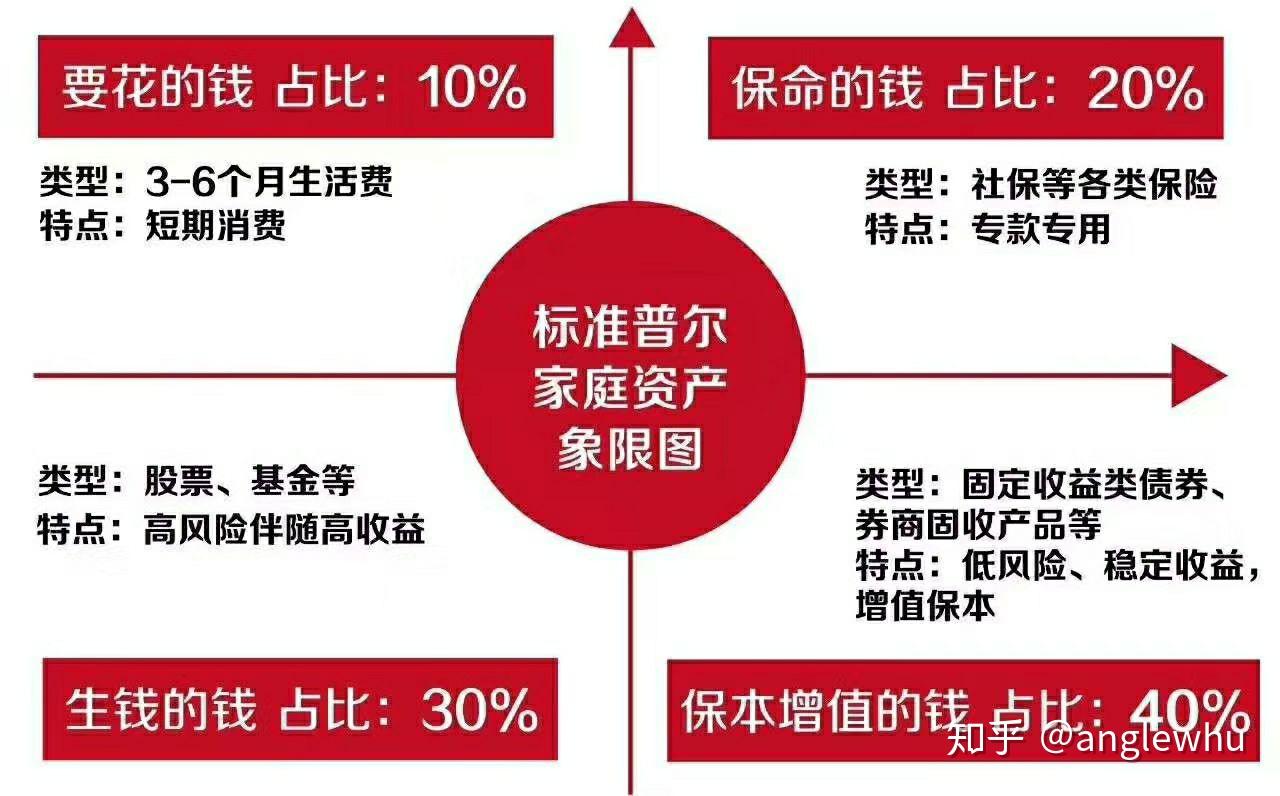 普通家庭的资产配置，建议收藏！ 知乎