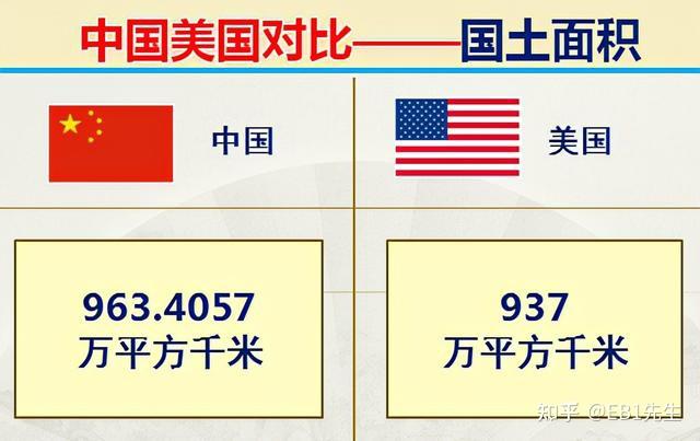 (中国的国土面积排名世界第3,仅次于俄罗斯的1709万平方公里和加拿大