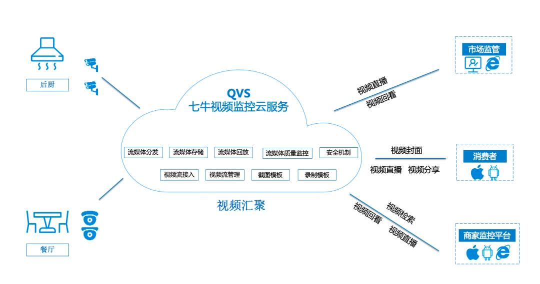 不论是视音频流接入,存储,分发还是录制回放,七牛云提供一站式解决