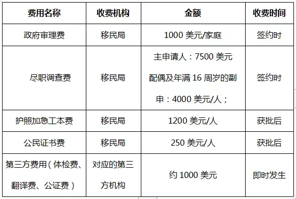 方式如下:投资方式:经济多元化基金捐款其他主要费用:捐款单一申请人