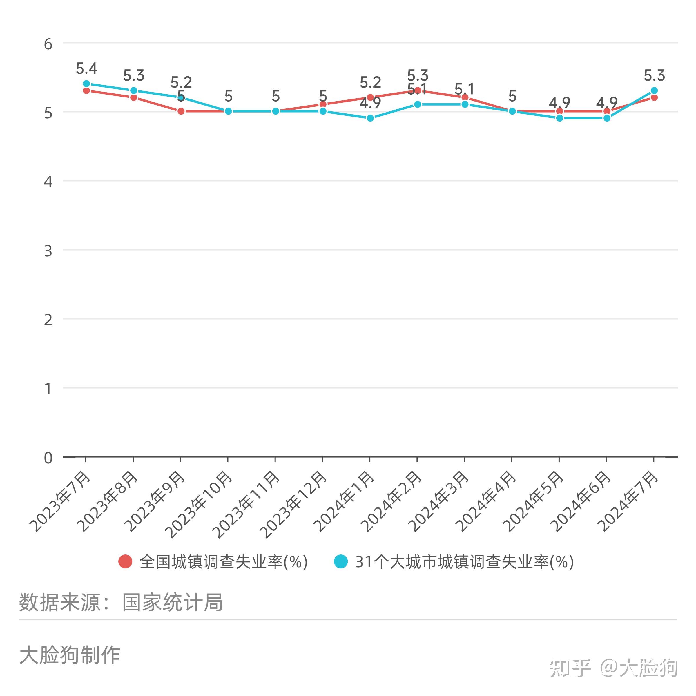 失业率(24年9月更新) - 知乎
