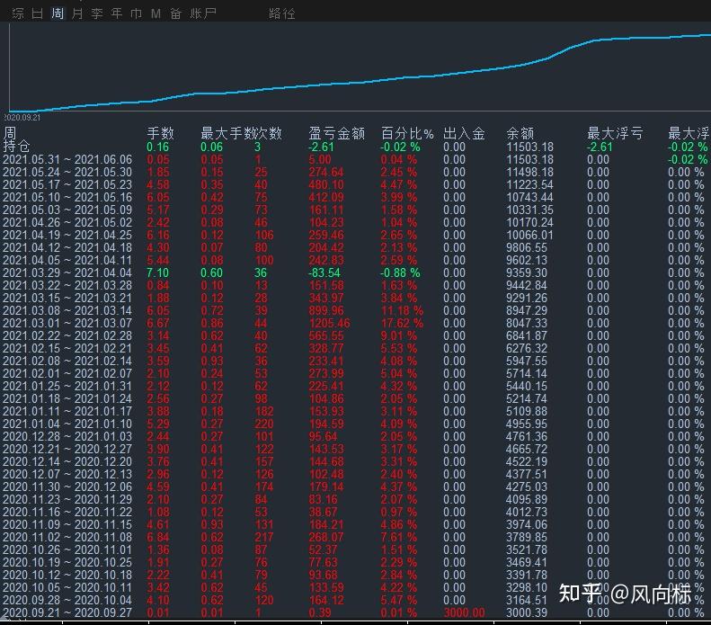 華爾街3號馬丁不同於其它馬丁策略,而是在策略上也有所創新,該ea採用