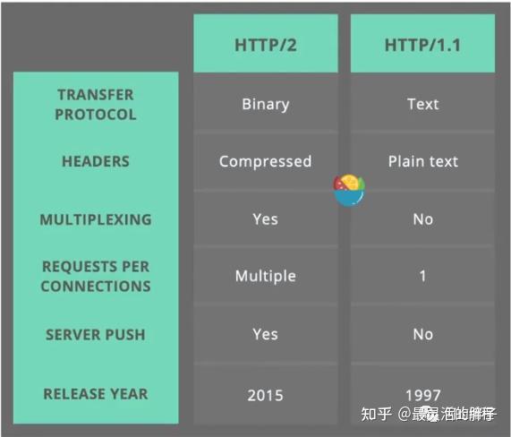 HTTP 2 vs HTTP 1.1 简述 - 知乎