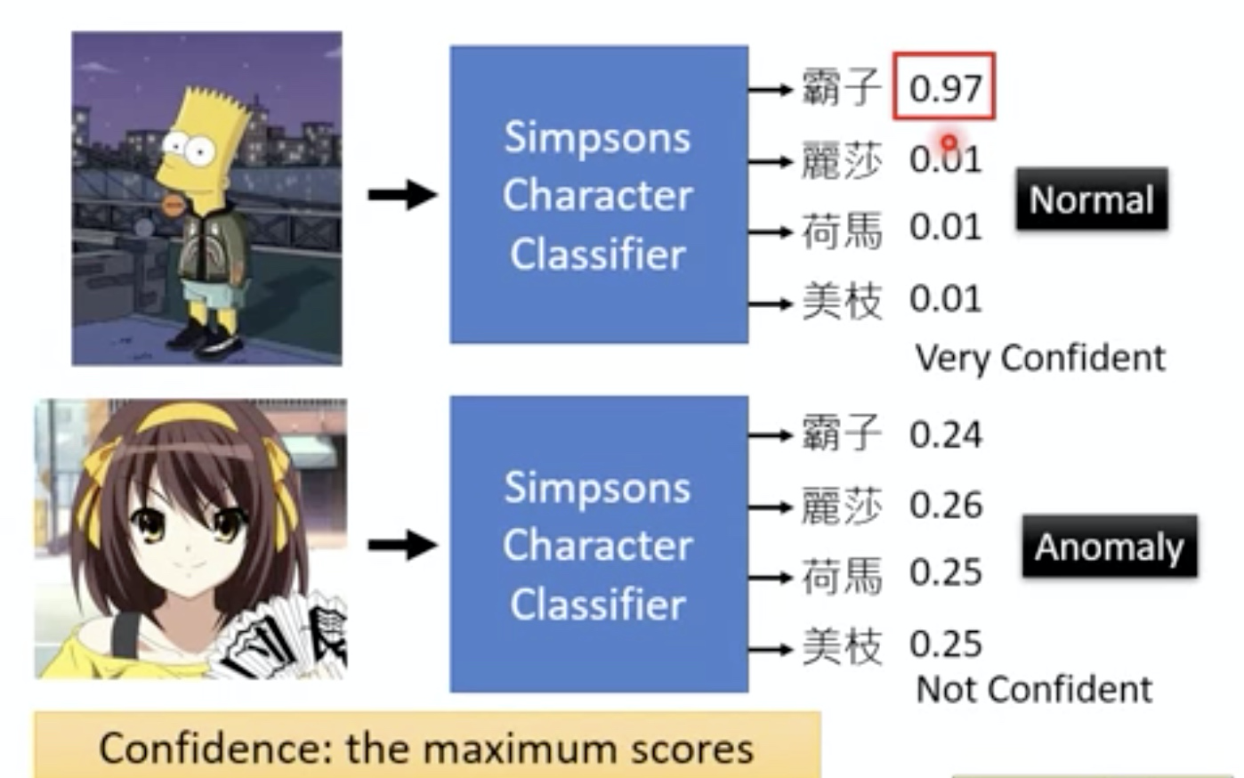 异常检测 简介 Anomaly Detection 异常检测 简介 Anomaly Detection