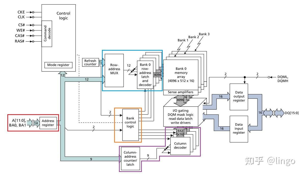 如何通过SDRAM内部结构图了解工作方式? - 知乎