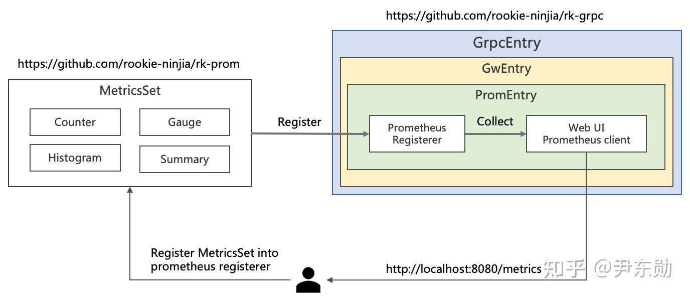 gRPC: 如何在 gRPC 服务中加入 Prometheus 监控？ - 知乎