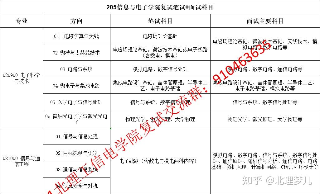 通信工程(專碩 學碩):複試教材模擬電路和數字電路指定外,其餘教材