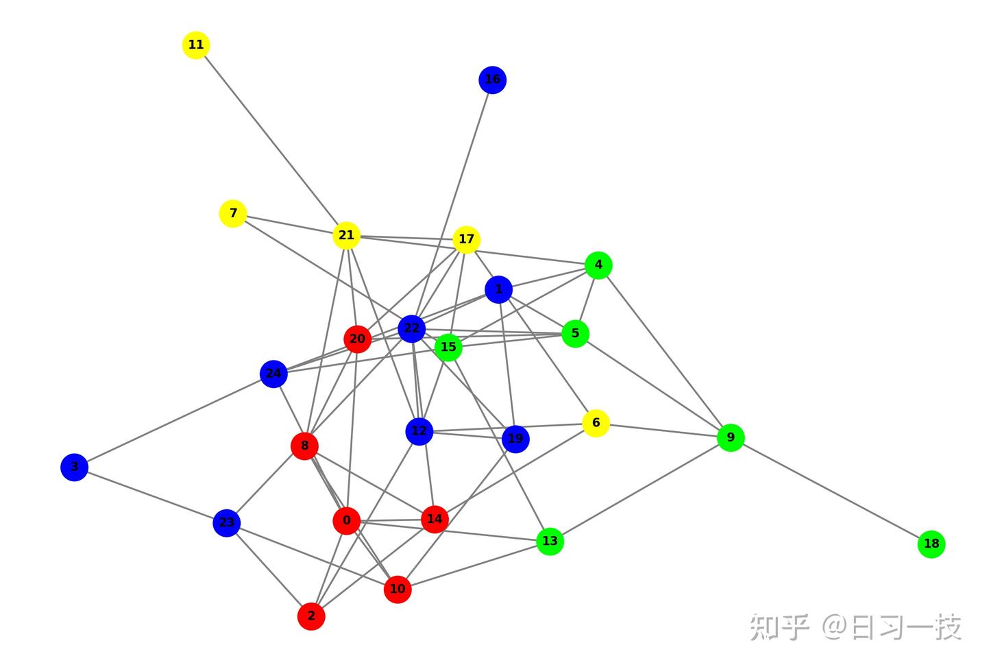 Graphrag 
