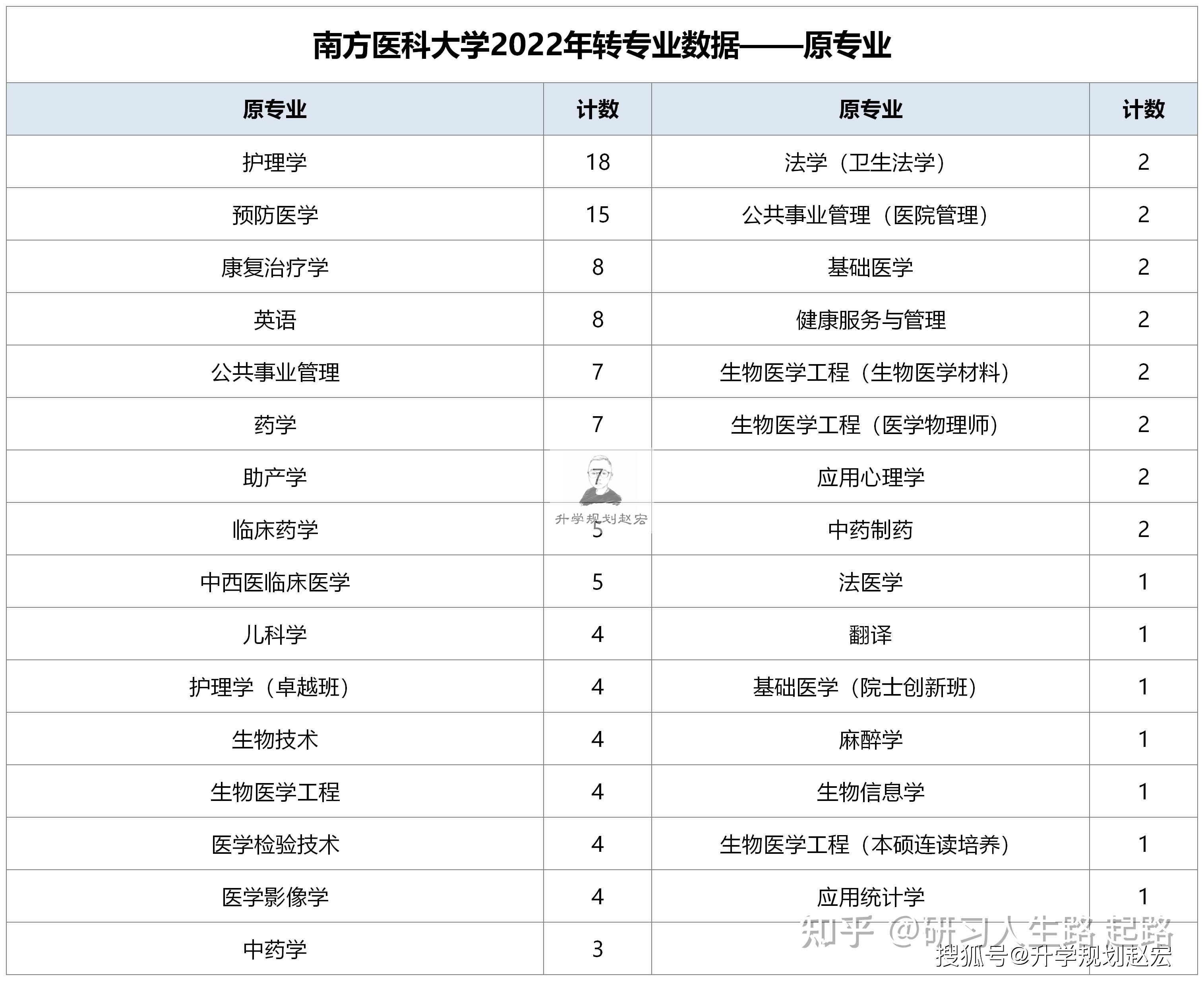 南方醫科大學2022年轉專業申請243人通過率53轉臨床醫學50人