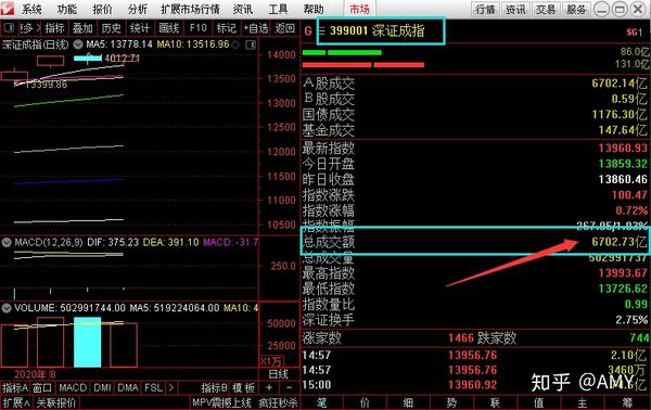 教你如何看股票的成交量