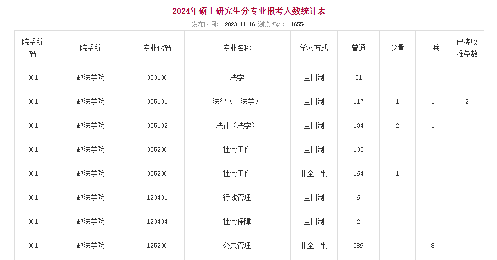 上岸難度大2024考研萬人扎堆的6所重點大學高考最低只要449分