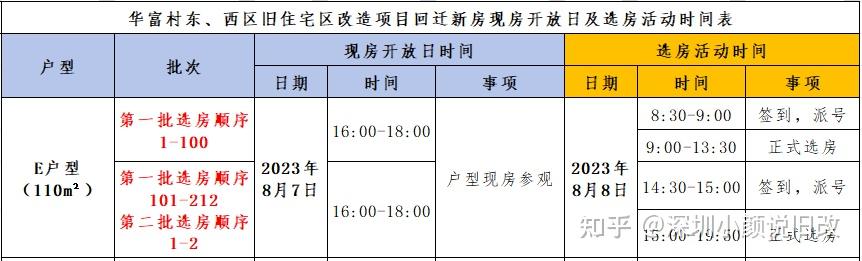 关于深圳福田华富村回迁新房现房开放日及选房活动的通告 - 知乎