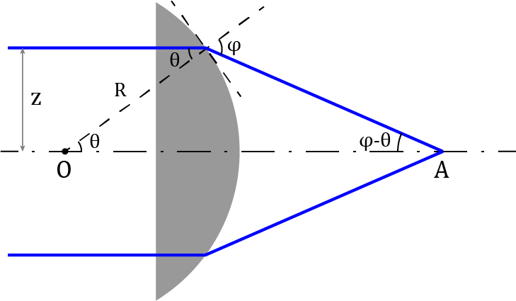 考虑一束平行光入射一个平凸透镜,光路图如下所示平行光首先穿过与