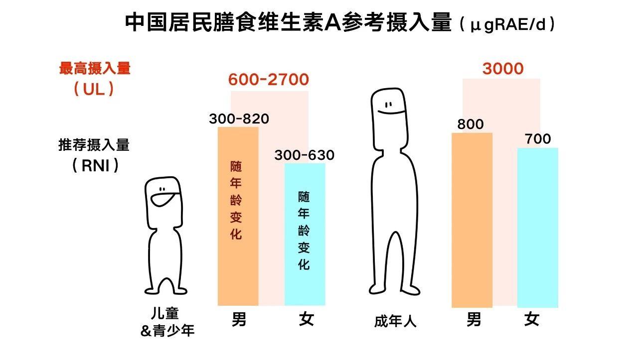 维生素a,别补过量