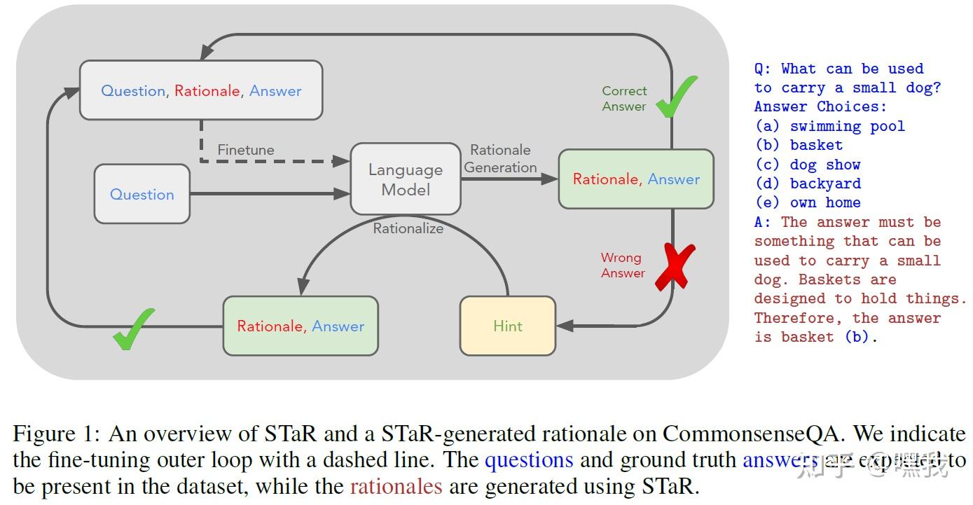 STaR SelfTaught Reasoner Bootstrapping Reasoning With Reasoning 知乎