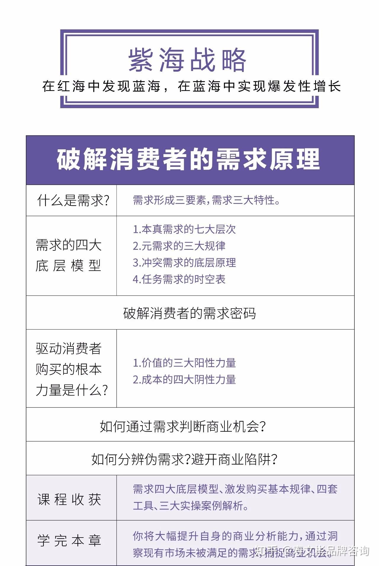 破解消费者需求密码提炼消费者购买理由紫海战略第二期