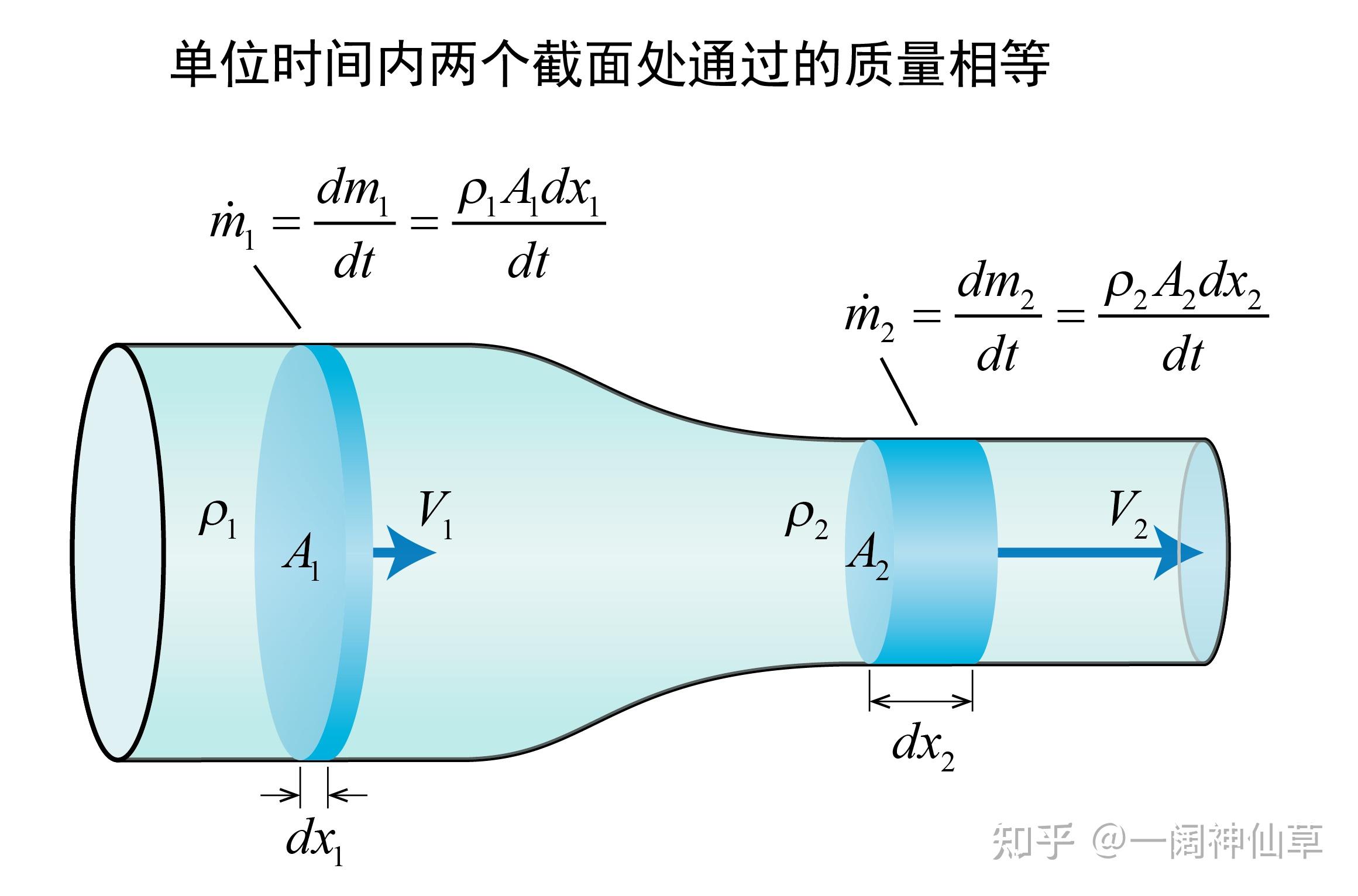 《我所理解的流体力学》学习笔记—Chapter4 流体动力学基本方程 - 知乎