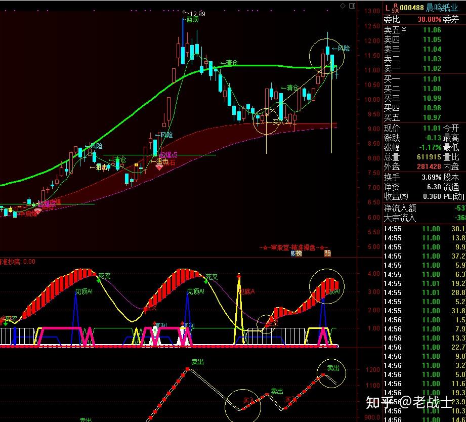 000488晨鸣纸业达到预期目标并出现日线卖出信号