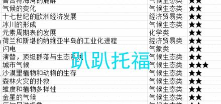 tpo阅读听力难度星级测评