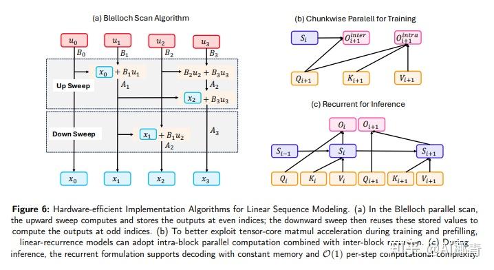 Blelloch Algorithm LLM高效架构全景综述 - 知乎