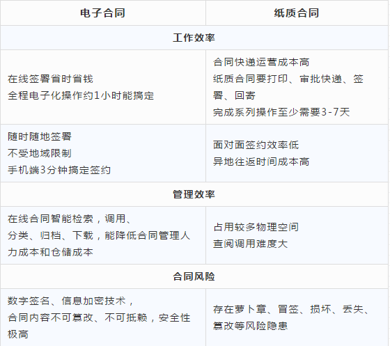 电子交易合同与传统的纸质合同有区别吗
