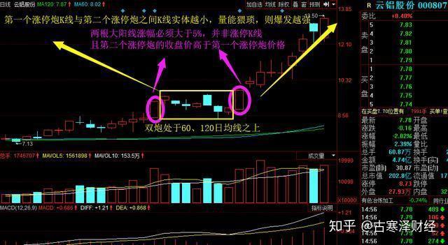 一旦遇到雙響炮k線形態毫不猶豫滿倉跟進股價將直線飆升