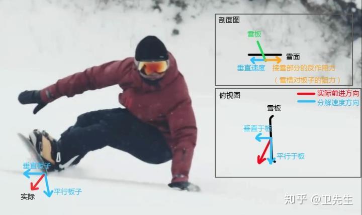 从本质上理解单板滑雪以及刻滑(22年2月1日“小小更新”一部分) - 知乎