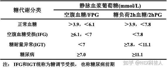 三,糖尿病的診斷標準及常見症狀與體徵